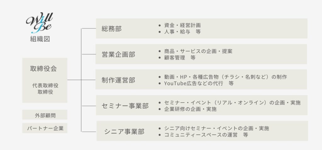 Will Be組織図